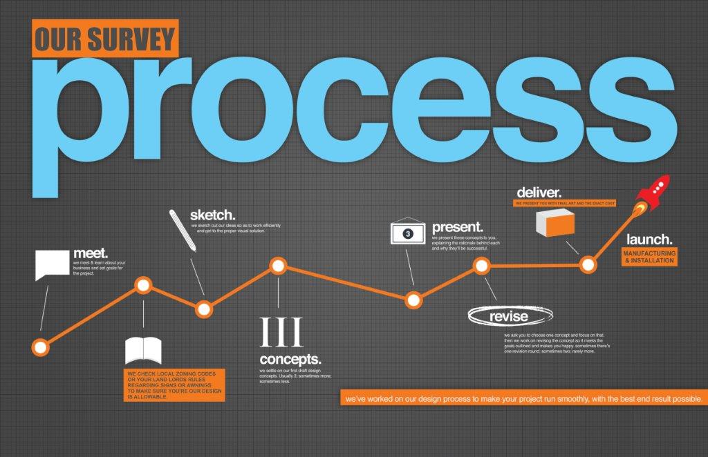 Our Process | New York City Signs